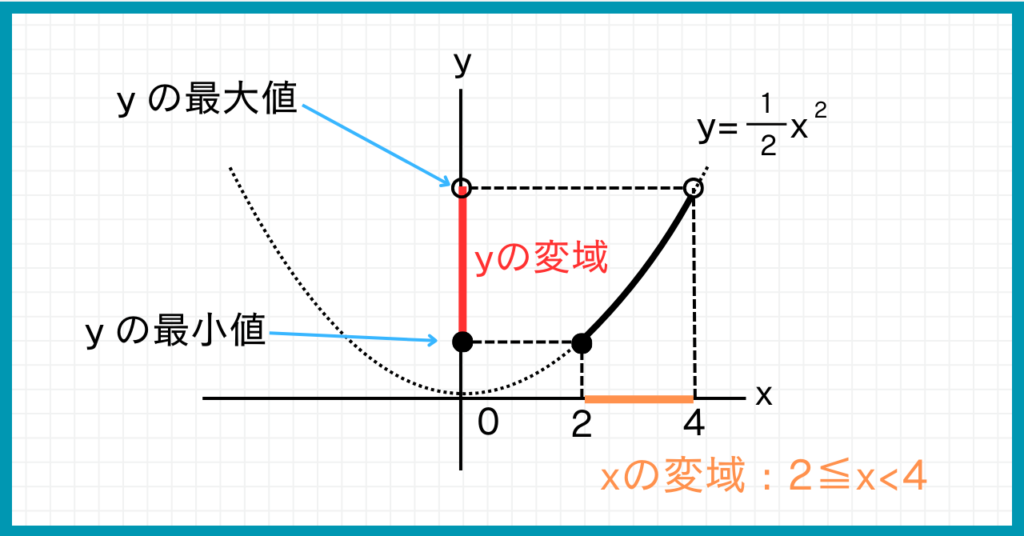 二次関数y=1/2x^2のグラフxの変域は2≦x<4